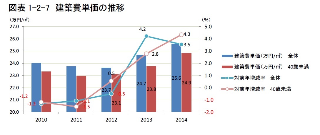 図表1-2-7　建築費単価の推移-5