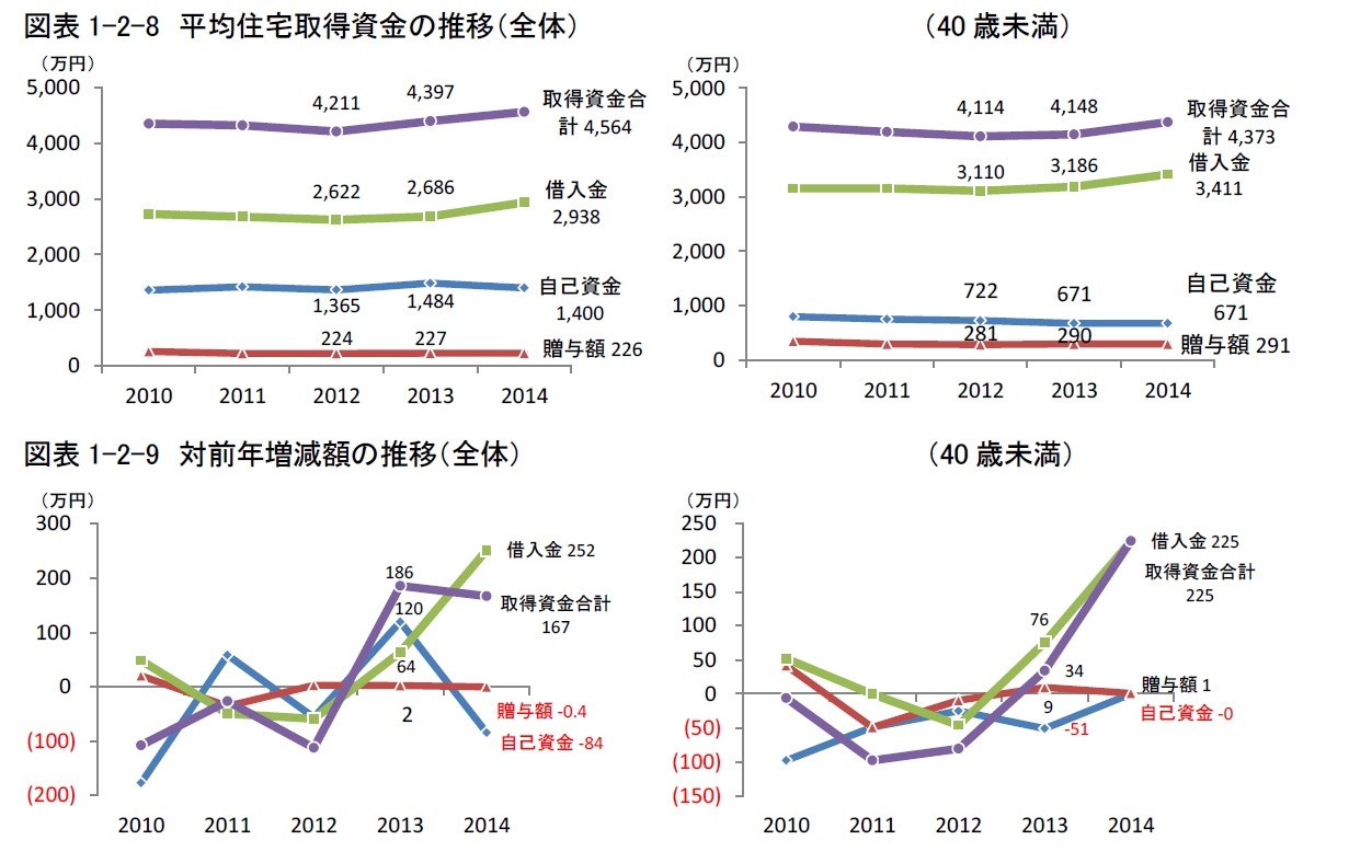 図表1-2-8　平均住宅取得資金の推移（全体）/図表1-2-9　対前年増減額の推移（全体）　