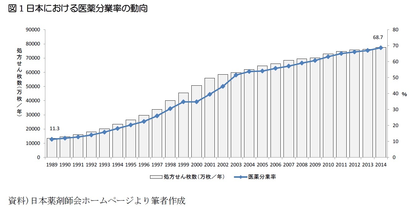 図1日本における医薬分業率の動向