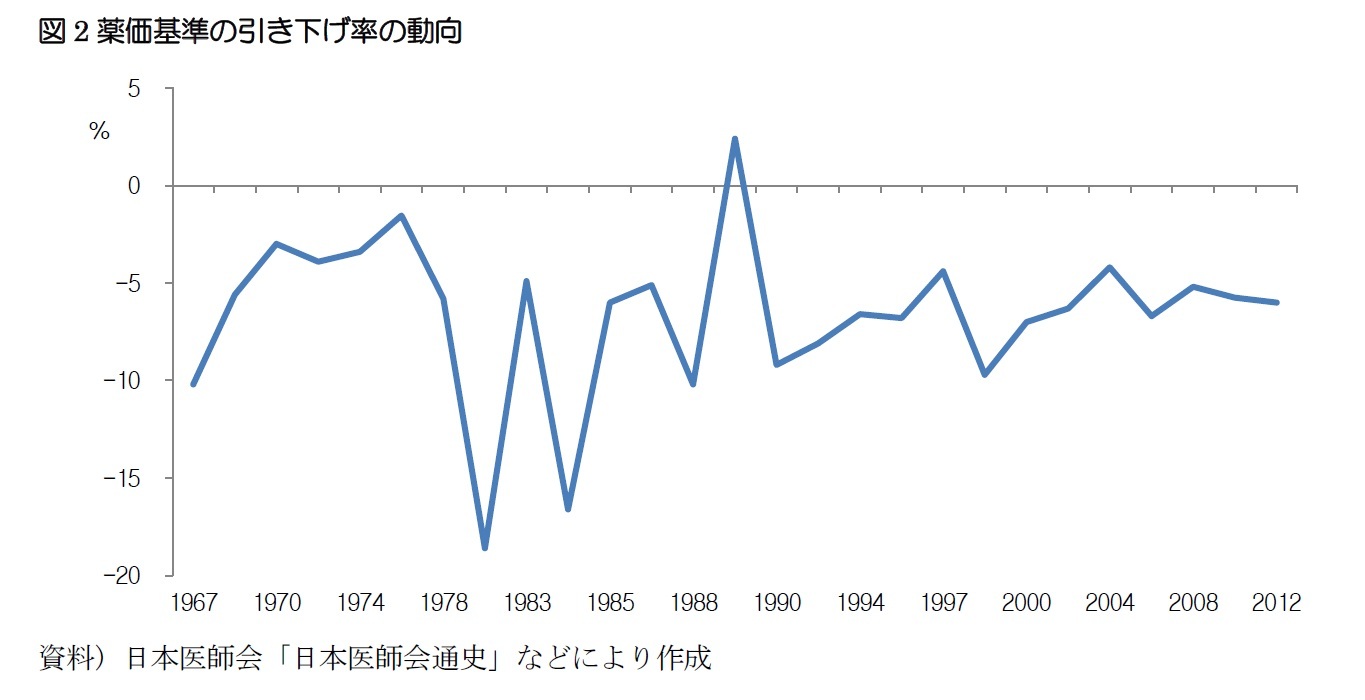 図2薬価基準の引き下げ率の動向