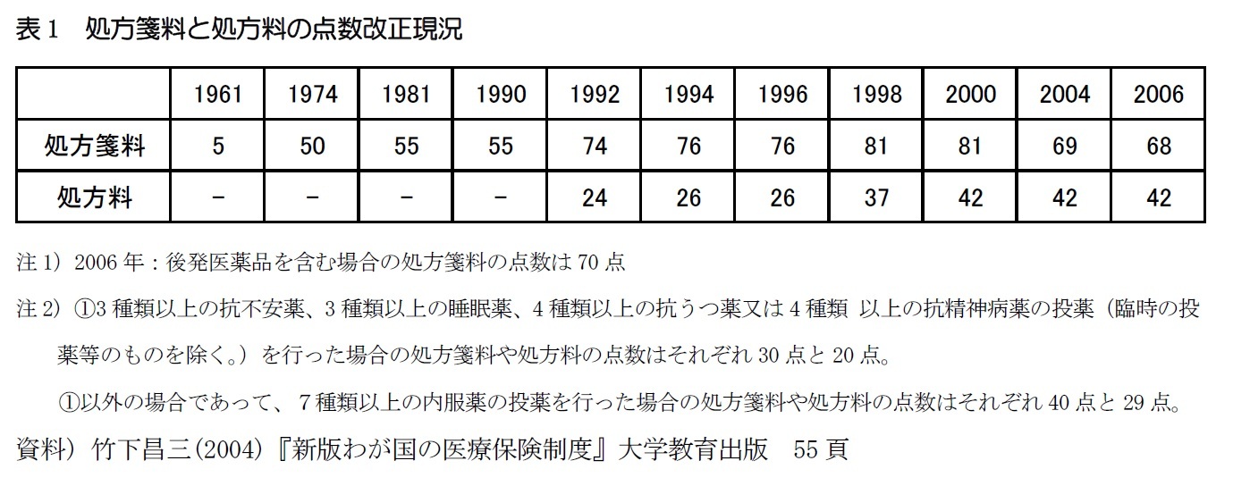 表1  処方箋料と処方料の点数改正現況