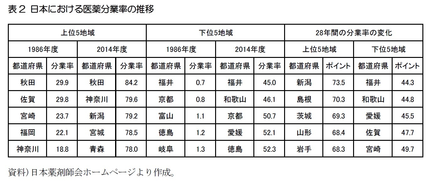 表2 日本における医薬分業率の推移
