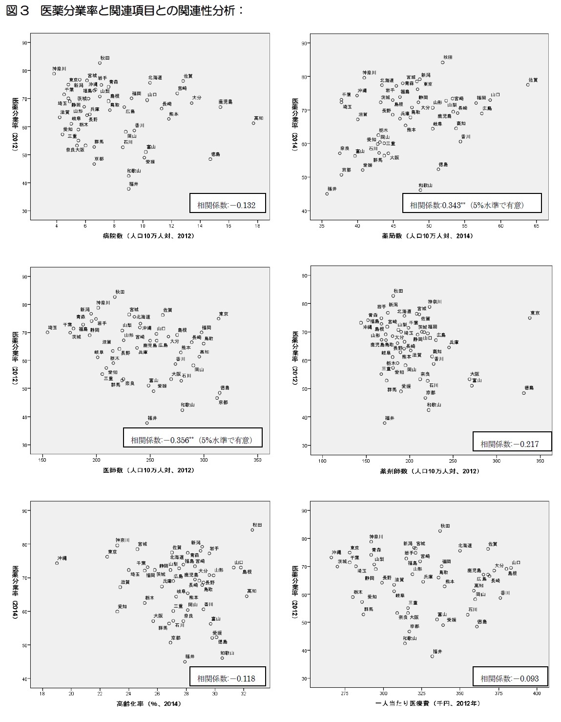 図3　医薬分業率と関連項目との関連性分析