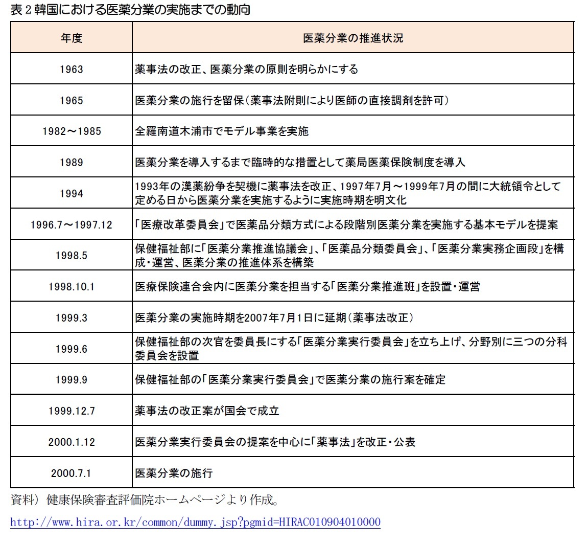 表2韓国における医薬分業の実施までの動向-