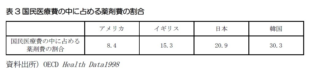 表3国民医療費の中に占める薬剤費の割合