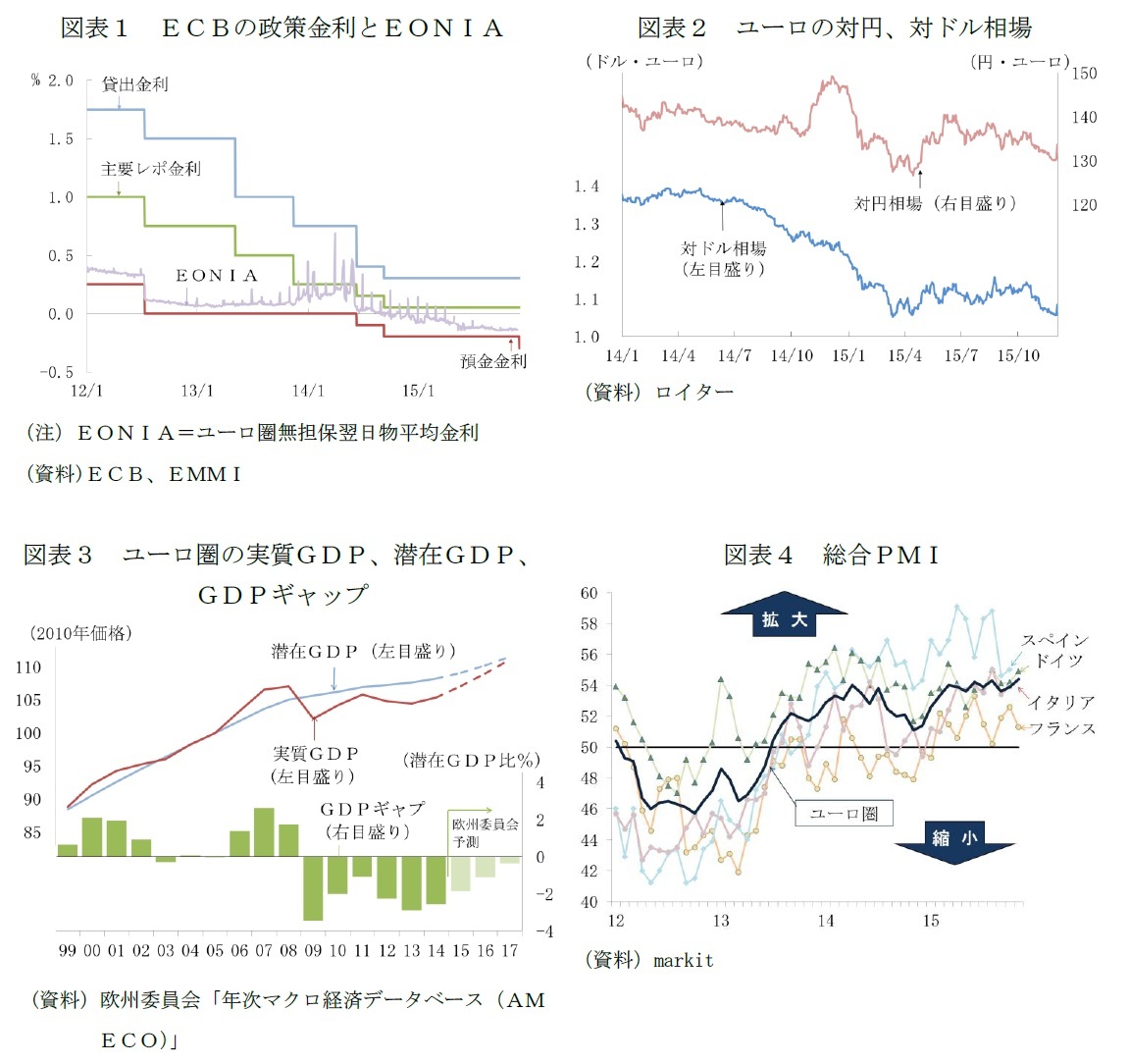 図表１　ＥＣＢの政策金利とＥＯＮＩＡ/図表２　ユーロの対円、対ドル相場/図表３　ユーロ圏の実質ＧＤＰ、潜在ＧＤＰ、ＧＤＰギャップ/図表４　総合ＰＭＩ