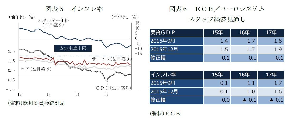 図表５　インフレ率/図表６　ＥＣＢ／ユーロシステムスタッフ経済見通し