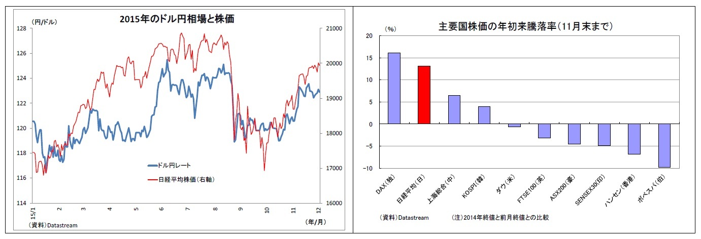 2015年のドル円相場と株価/主要国株価の年初来騰落率(11月末まで)
