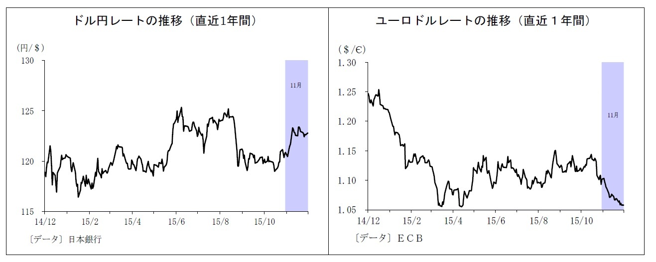 ドル円レート(直近1年間)の推移/ルーロドルレート(直近1年間)