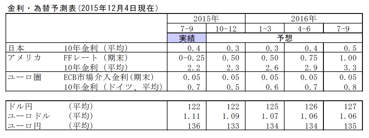 金利・為替予測表(2015年12月4日現在)