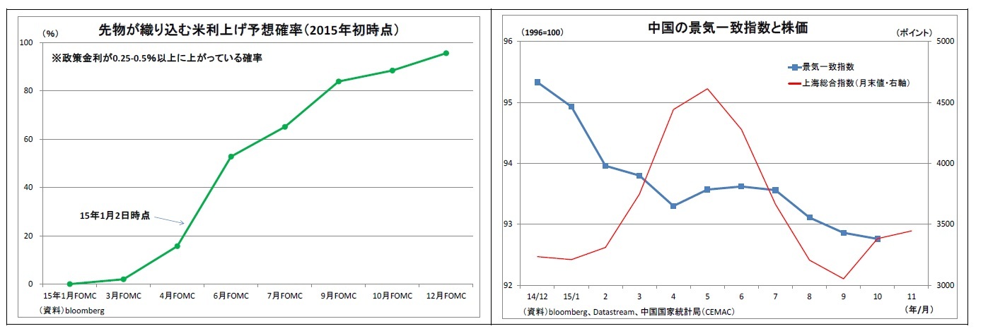 先物が織り込む米利上げ予想確率(2015年初時点)/中国の景気一致指数と株価