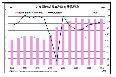 先進国の成長率と政府債務残高