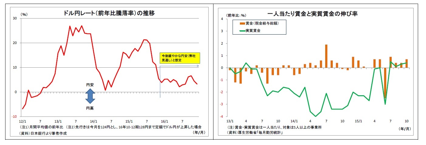 ドル円レート(前年比騰落率)の推移/一人当たり賃金と実質賃金の伸び率