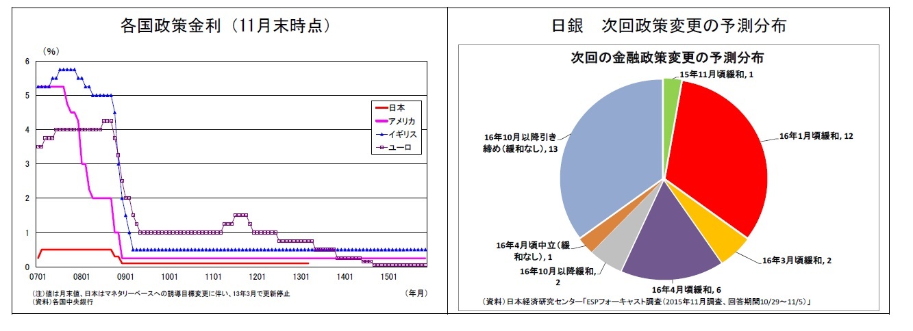 各国政策金利(11月末時点)/日銀　次回政策変更の予測分布