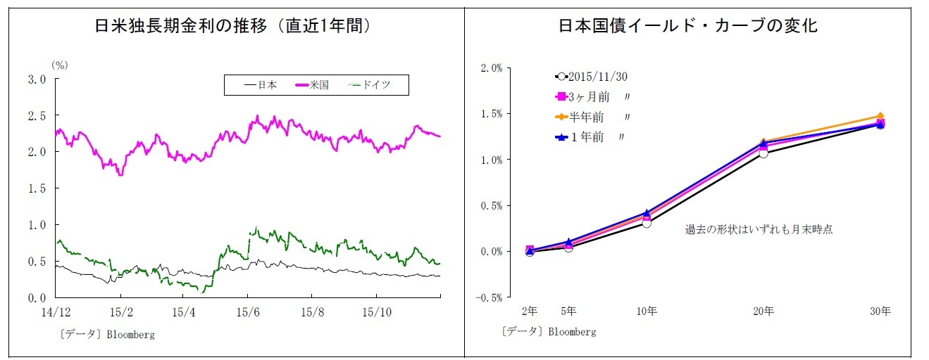 日米独長期金利の推移(直近1年間)/日本国債イールド・カーブの変化