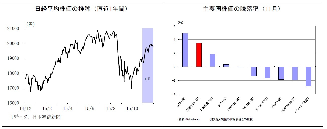 日経平均株価の推移(直近1年間)/主要国株価の騰落率(11月）