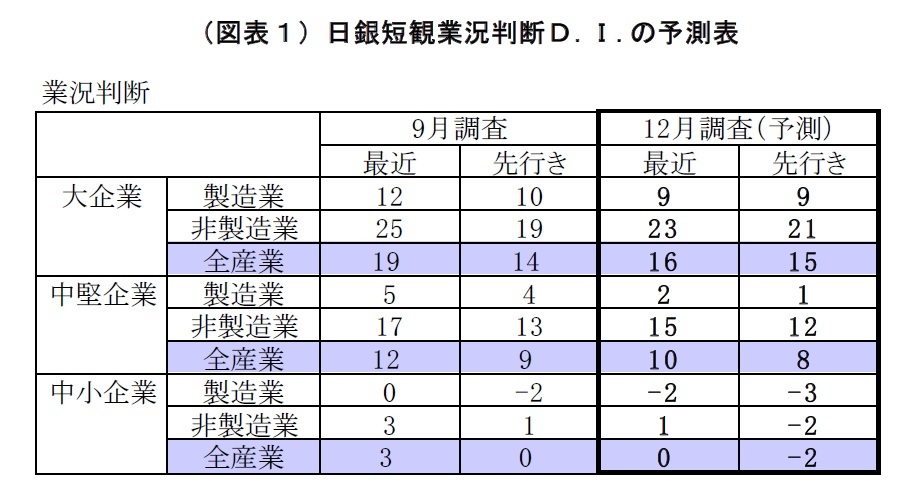 (図表1)日銀短観業況判断D.I.の予測表