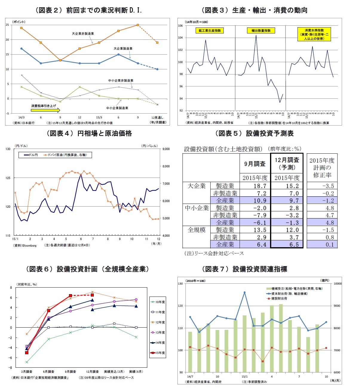 (図表2)前回までの業況判断D.I./(図表3)生産・輸出・消費の動向/(図表4)円相場と原油価格/(図表5)設備投資予測表/(図表6)設備投資計画(全規模全産業)/(図表7)設備投資関連指標