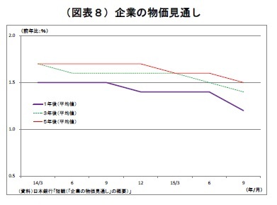 (図表8)企業の物価見通し