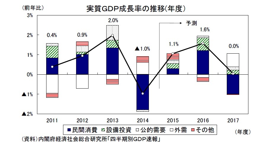 実質GDP成長率の推移(年度)
