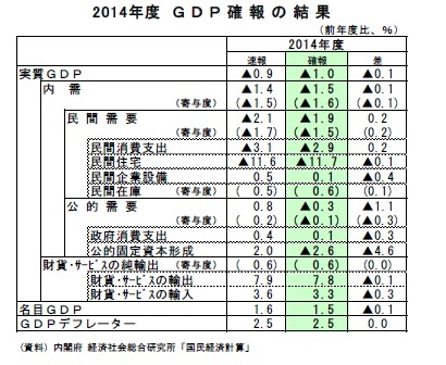 2014年度　GDP確報の結果