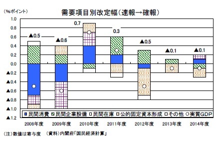 需要項目別改定幅(速報→確報)