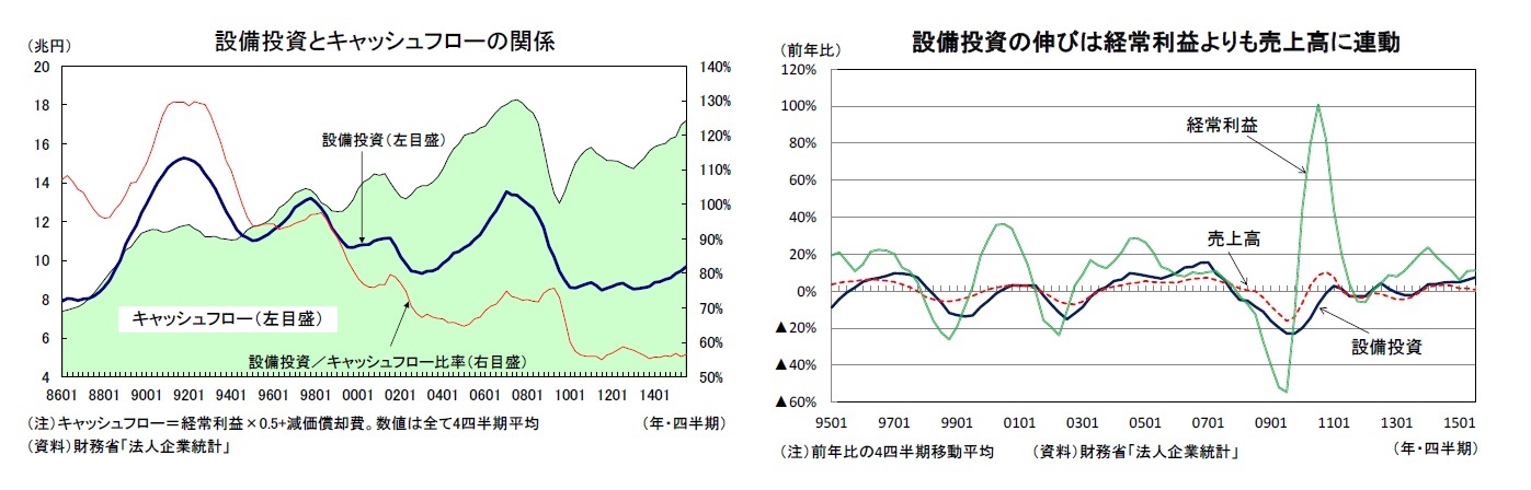 設備投資とキャッシュフローの関係/設備投資の伸びは経常利益よりも売上高に連動
