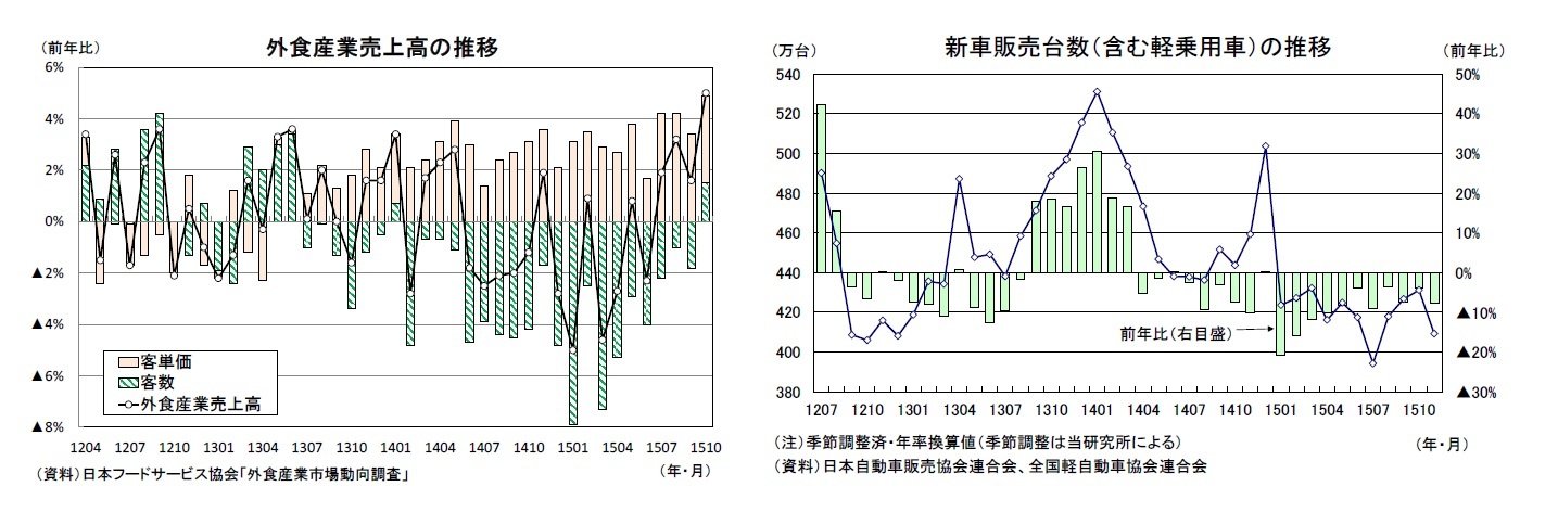 外食産業売上高の推移/新車販売台数(含む軽乗用車)の推移