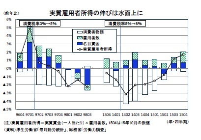 実質雇用者所得の伸び率は水面上に