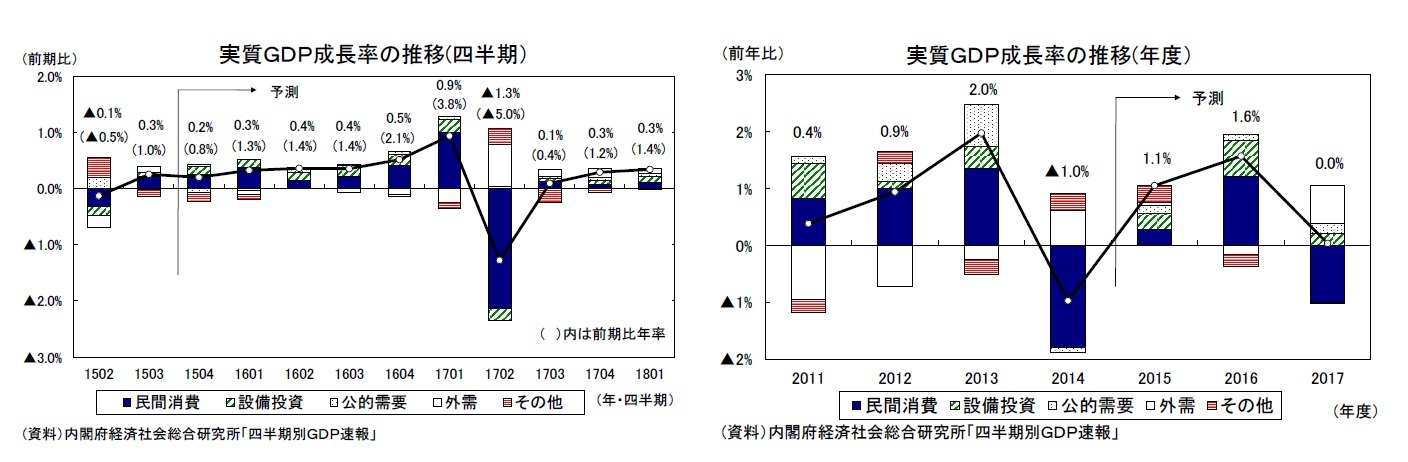 実質GDP成長率の推移(四半期/)実質GDP成長率の推移(年度)
