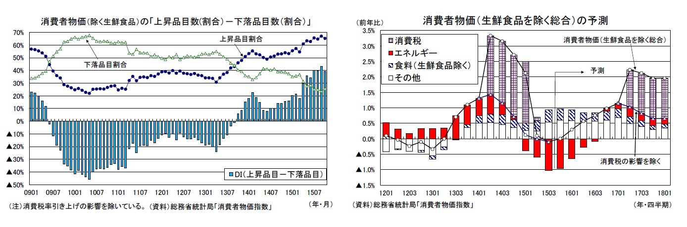消費者物価(除く生鮮食品)の「上昇品目数(割合)－下落品目数(割合)」/消費者物価(生鮮食品を除く総合)の予測