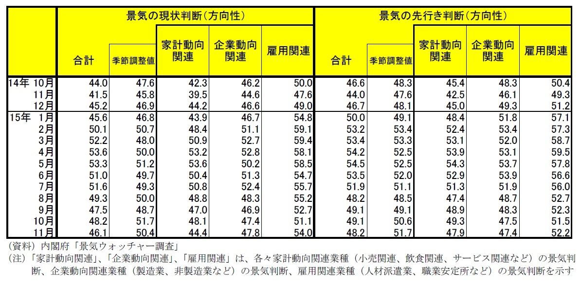 景気ウォッチャー調査　景気の現状判断(方向性)/景気の先行き判断(方向性)一覧