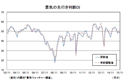 景気の先行き判断DI