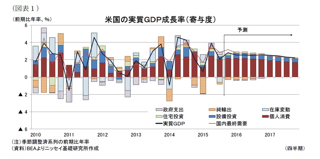 (図表1)米国の実質GDP成長率(寄与度)