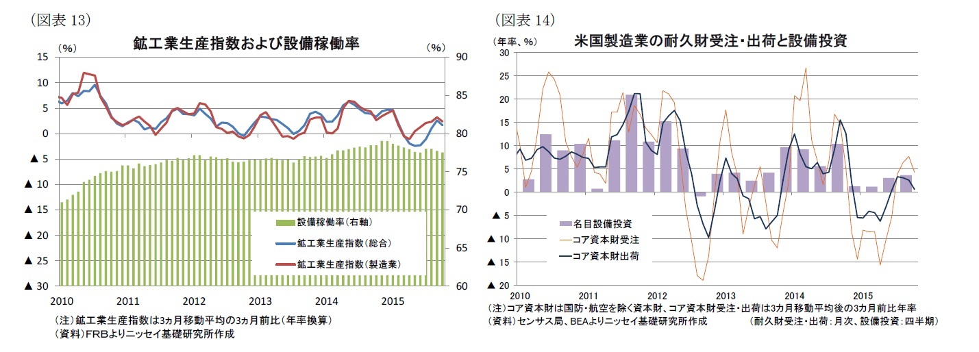 (図表13)鉱工業生産指数および設備稼働率/(図表14)米国製造業の耐久財受注・出荷と設備投資