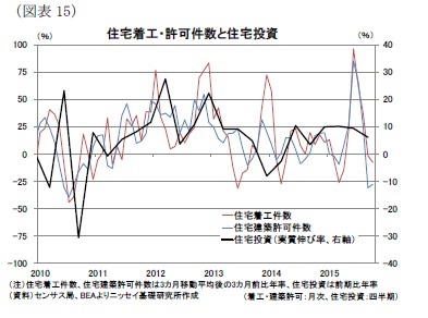 (図表15)住宅着工・許可件数と住宅投資