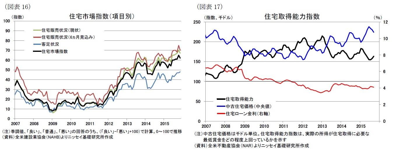 (図表16)住宅市場指数(項目別)/(図表17)住宅取得能力指数