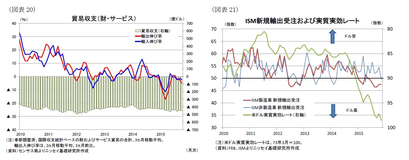 (図表20)貿易収支(財・サービス)/(図表21)IMS新規輸出受注および実質実効レート