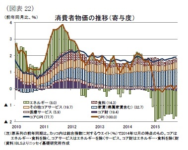 (図表22)消費者物価の推移(寄与度)