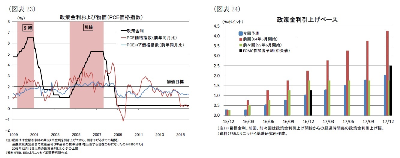 (図表23)政策金利およ物価(PCE価格指数)/(図表24)政策金利引上げベース