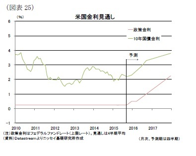 (図表25)米国金利見通し