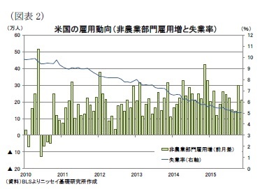 (図表2)米国の雇用動向(非農業部門雇用増と失業率）