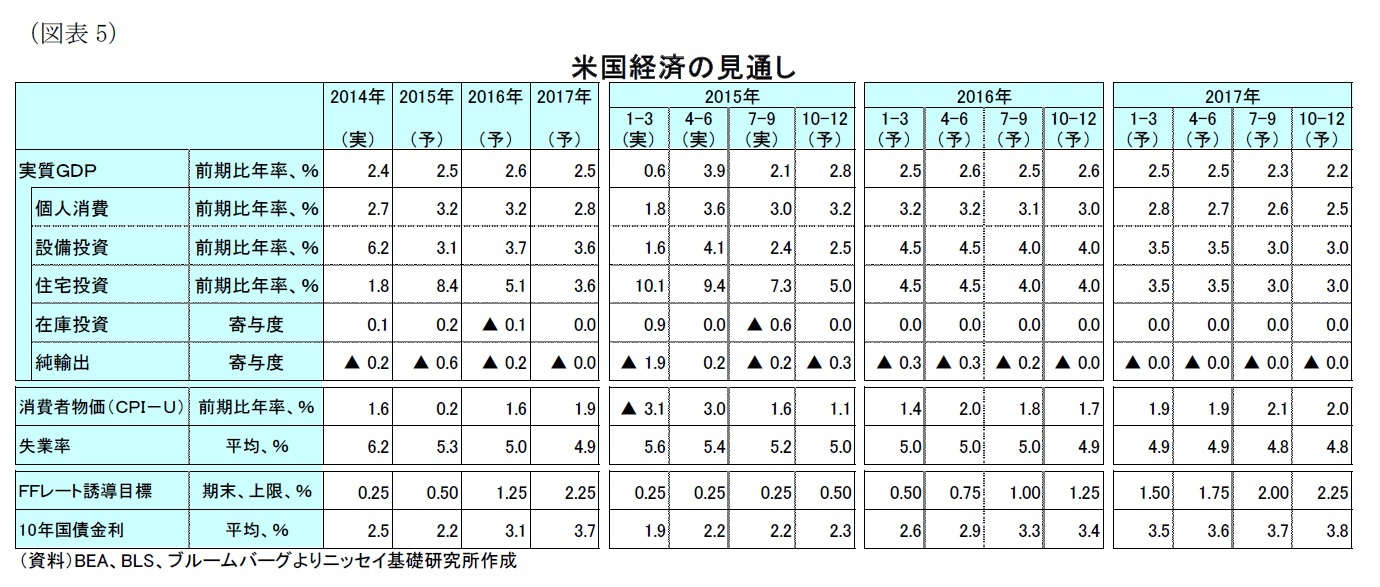 (図表5)米国経済の見通し