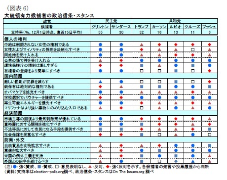 (図表6)大統領有力候補者の政治信条・スタンス