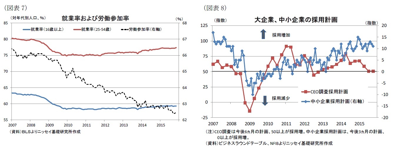 (図表7)就業率および労働参加率/(図表8)大企業、中小企業の採用計画