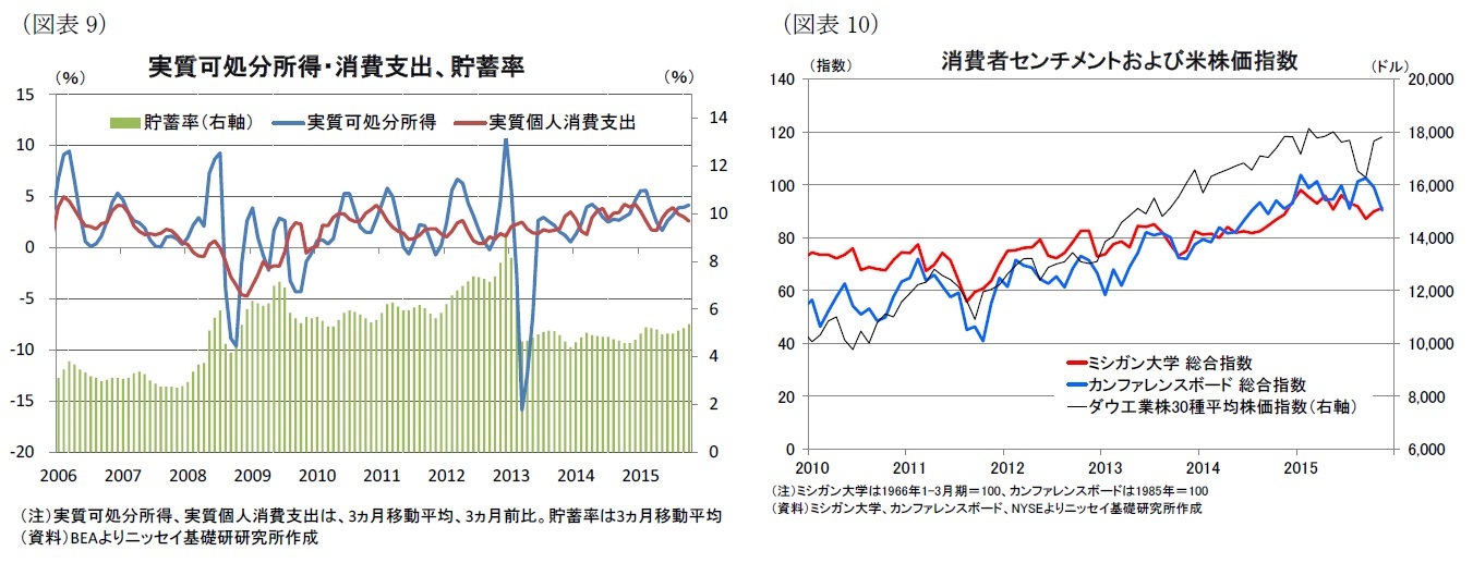 (図表9)実質可処分所得・消費支出、貯蓄率/(図表10)消費者センチメントおよび米株価指数