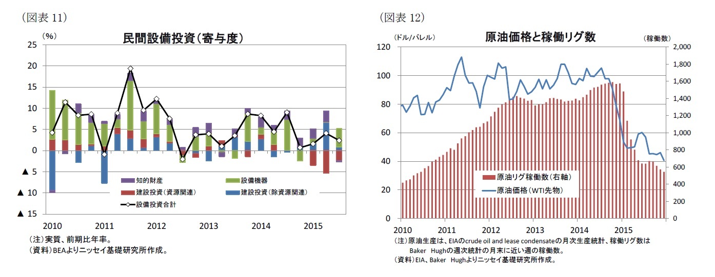 (図表11)民間設備投資(寄与度)/(図表12)原油価格と稼動リグ数