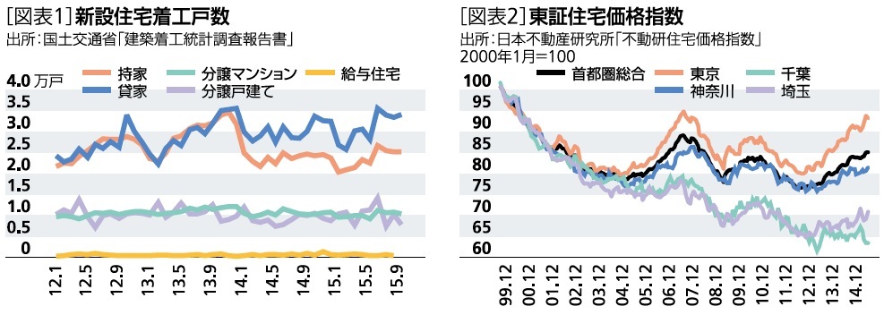 新設住宅着工戸数、東証住宅価格指数