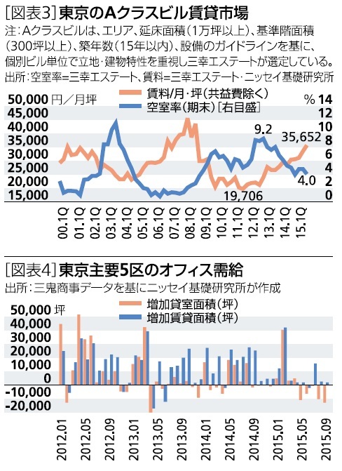 東京のＡクラスビル賃貸市場、東京主要５区のオフィス需給