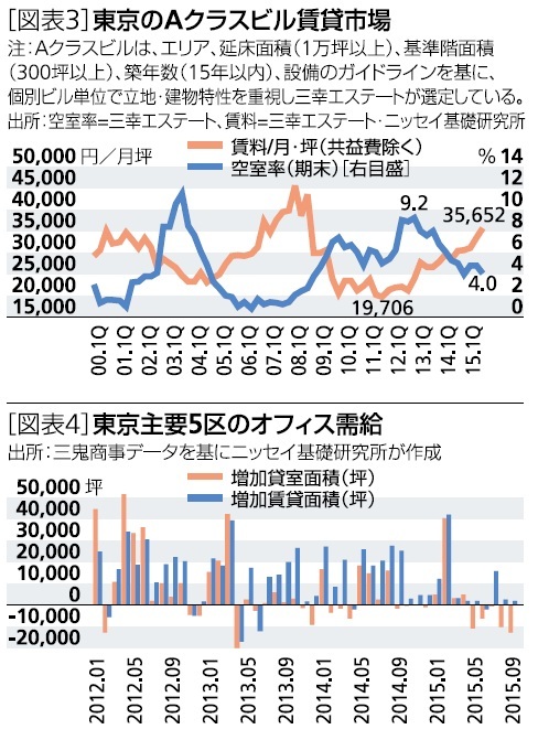 東京のＡクラスビル賃貸市場、東京主要５区のオフィス需給